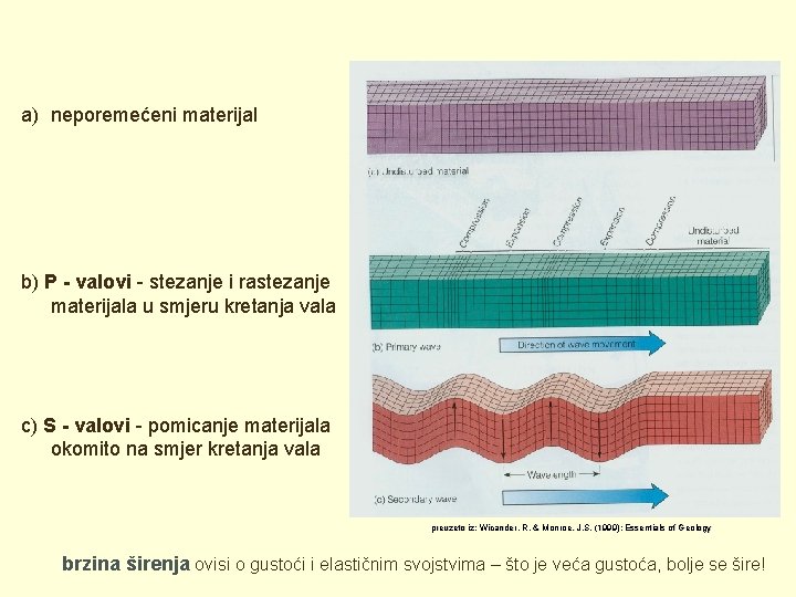 a) neporemećeni materijal b) P - valovi - stezanje i rastezanje materijala u smjeru