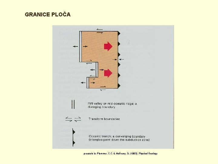 GRANICE PLOČA preuzeto iz: Plummer, C. C. & Mc. Geary, D. (1993): Physical Geology