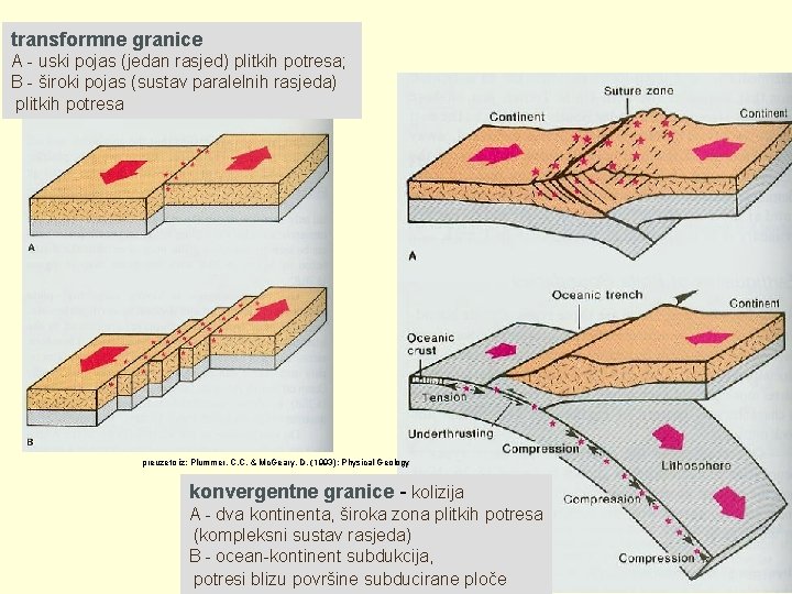 transformne granice A - uski pojas (jedan rasjed) plitkih potresa; B - široki pojas