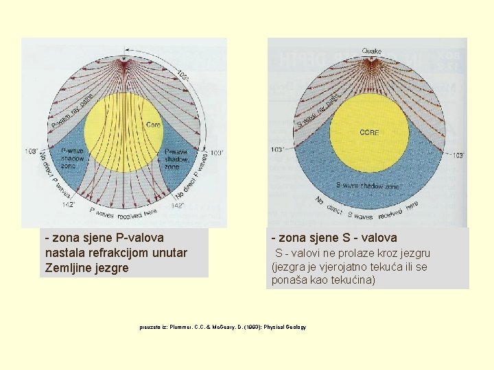 - zona sjene P-valova nastala refrakcijom unutar Zemljine jezgre - zona sjene S -