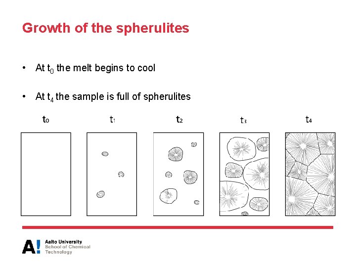 Growth of the spherulites • At t 0 the melt begins to cool •