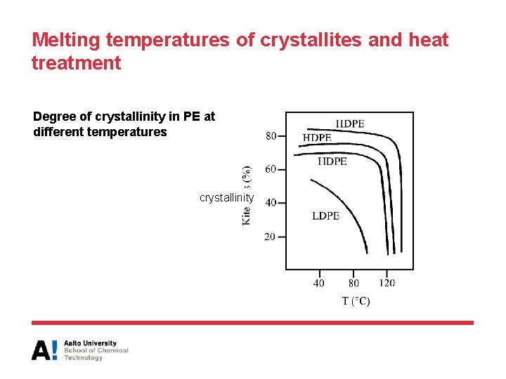 Melting temperatures of crystallites and heat treatment Degree of crystallinity in PE at different