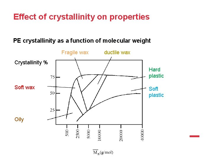Effect of crystallinity on properties PE crystallinity as a function of molecular weight Fragile