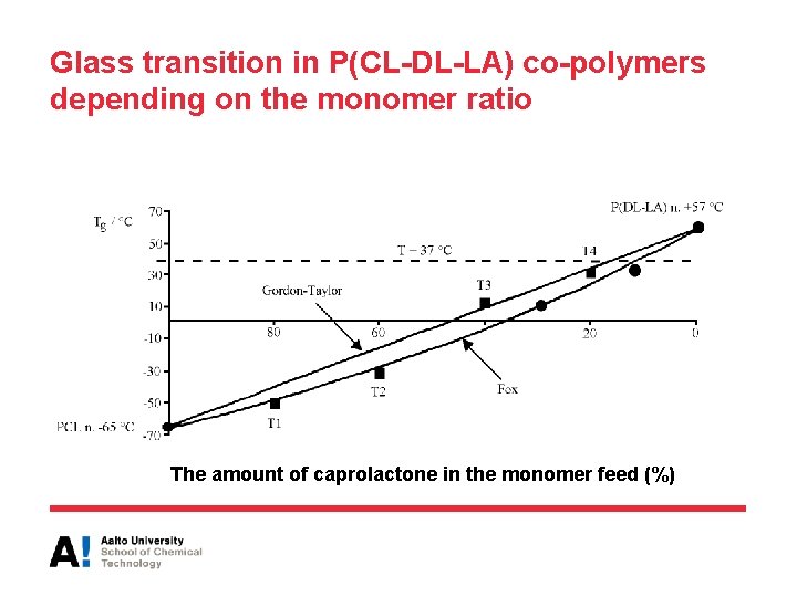 Glass transition in P(CL-DL-LA) co-polymers depending on the monomer ratio The amount of caprolactone