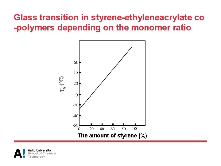 Glass transition in styrene-ethyleneacrylate co -polymers depending on the monomer ratio The amount of
