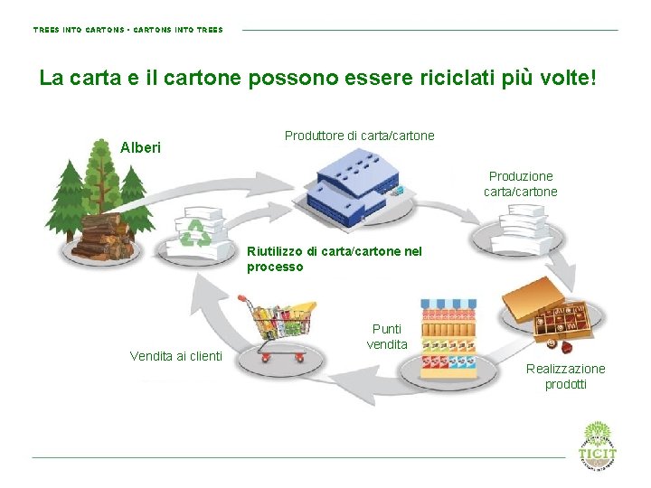 TREES INTO CARTONS • CARTONS INTO TREES La carta e il cartone possono essere