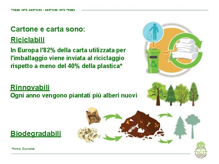TREES INTO CARTONS • CARTONS INTO TREES Cartone e carta sono: Riciclabili In Europa