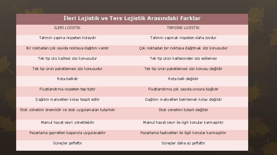 İleri Lojistik ve Ters Lojistik Arasındaki Farklar İLERİ LOJİSTİK TERSİNE LOJİSTİK Tahmin yapma nispeten