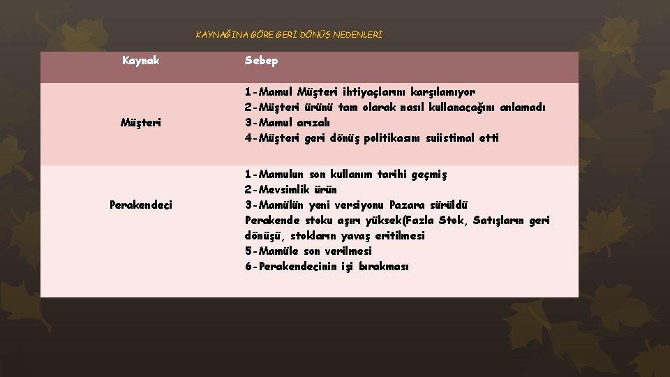 KAYNAĞINA GÖRE GERİ DÖNÜŞ NEDENLERİ Kaynak Sebep Müşteri 1 -Mamul Müşteri ihtiyaçlarını karşılamıyor 2