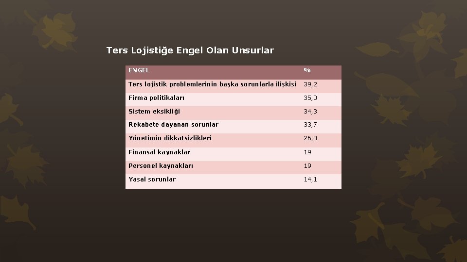 Ters Lojistiğe Engel Olan Unsurlar ENGEL % Ters lojistik problemlerinin başka sorunlarla ilişkisi 39,