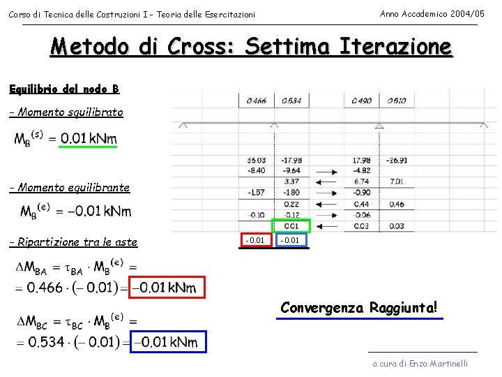 Anno Accademico 2004/05 Corso di Tecnica delle Costruzioni I - Teoria delle Esercitazioni Metodo