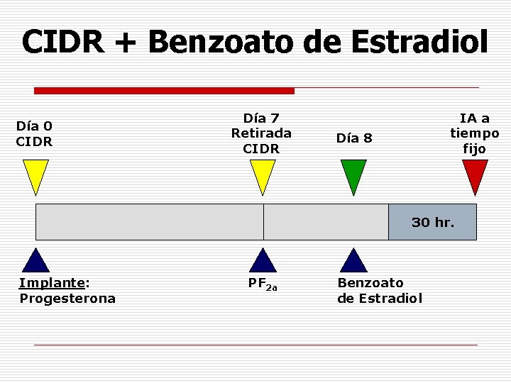 CIDR + Benzoato de Estradiol Día 0 CIDR Día 7 Retirada CIDR IA a CIDR + Benzoato de Estradiol Día 0 CIDR Día 7 Retirada CIDR IA a