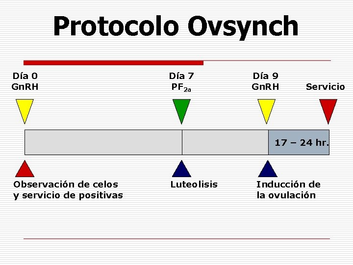 Protocolo Ovsynch Día 0 Gn. RH Día 7 PF 2 a Día 9 Gn. Protocolo Ovsynch Día 0 Gn. RH Día 7 PF 2 a Día 9 Gn.