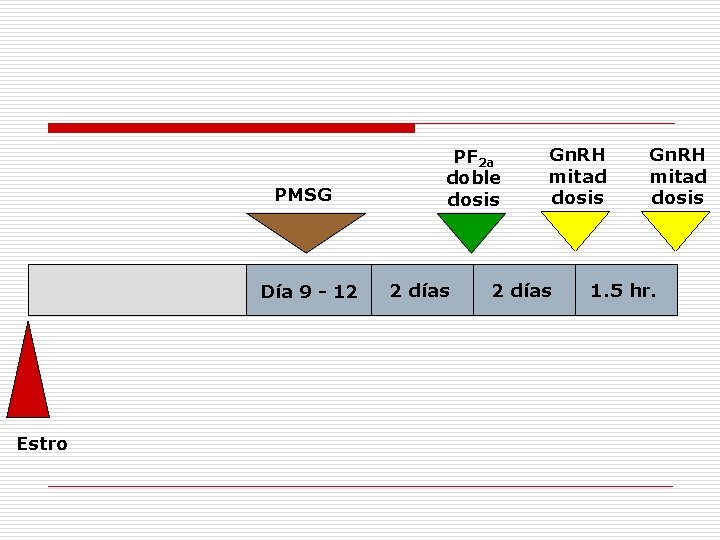 PMSG Día 9 - 12 Estro PF 2 a doble dosis 2 días Gn. PMSG Día 9 - 12 Estro PF 2 a doble dosis 2 días Gn.