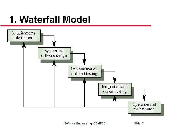 1. Waterfall Model Software Engineering, COMP 201 Slide 7 