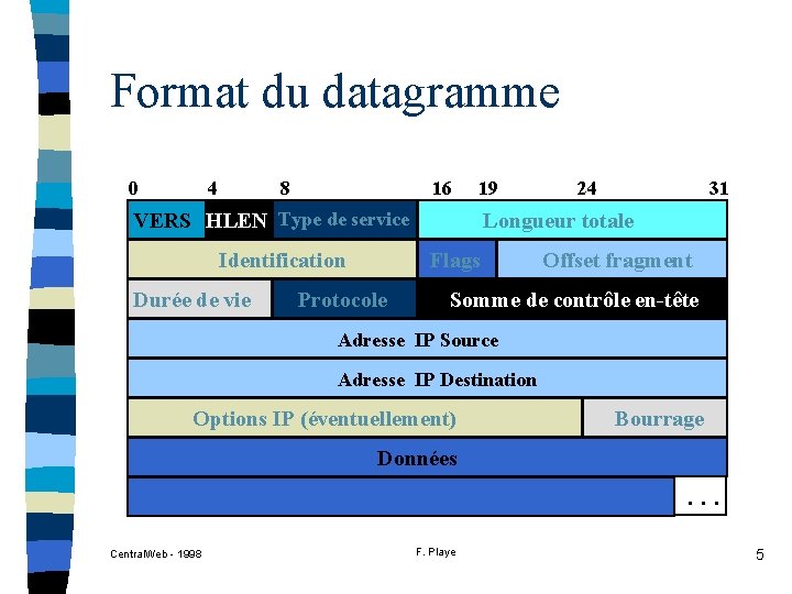 Format du datagramme 0 4 8 16 19 VERS HLEN Type de service Identification