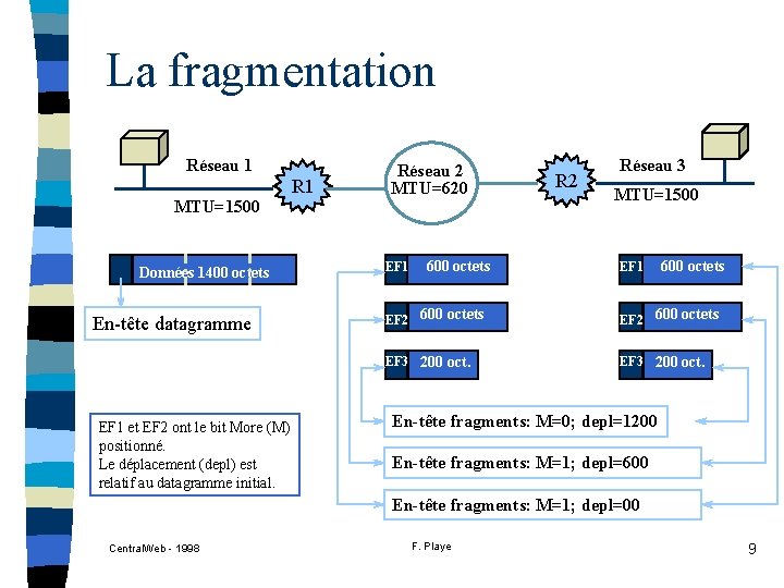 La fragmentation Réseau 1 MTU=1500 Données 1400 octets En-tête datagramme EF 1 et EF La fragmentation Réseau 1 MTU=1500 Données 1400 octets En-tête datagramme EF 1 et EF