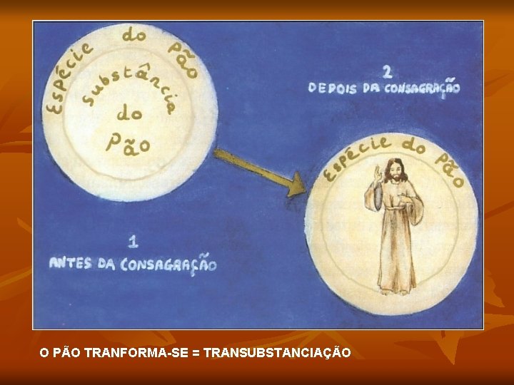 O PÃO TRANFORMA-SE = TRANSUBSTANCIAÇÃO 