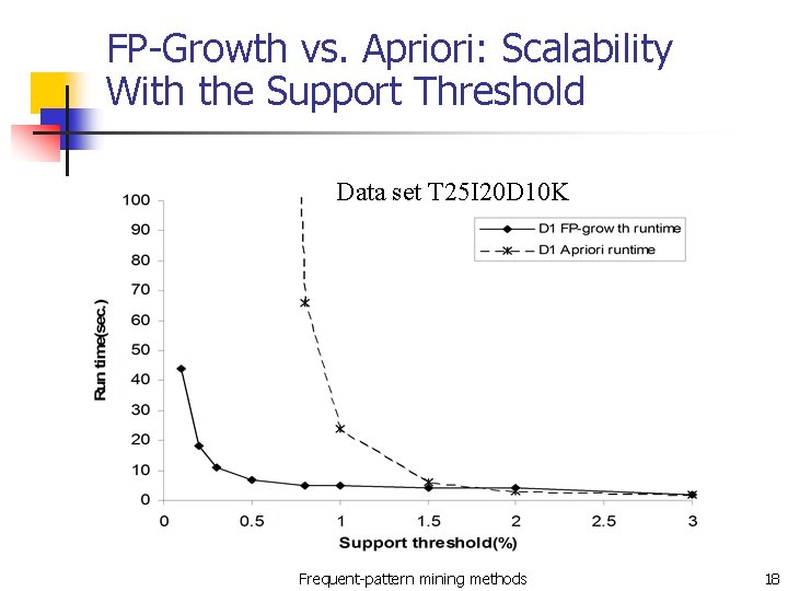 FP-Growth vs. Apriori: Scalability With the Support Threshold Data set T 25 I 20