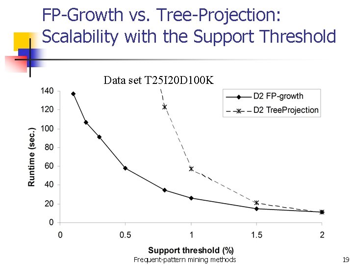 FP-Growth vs. Tree-Projection: Scalability with the Support Threshold Data set T 25 I 20