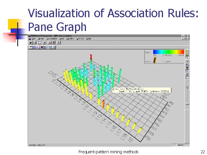 Visualization of Association Rules: Pane Graph Frequent-pattern mining methods 22 