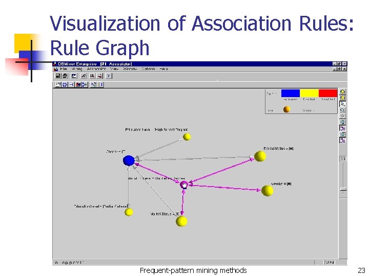 Visualization of Association Rules: Rule Graph Frequent-pattern mining methods 23 