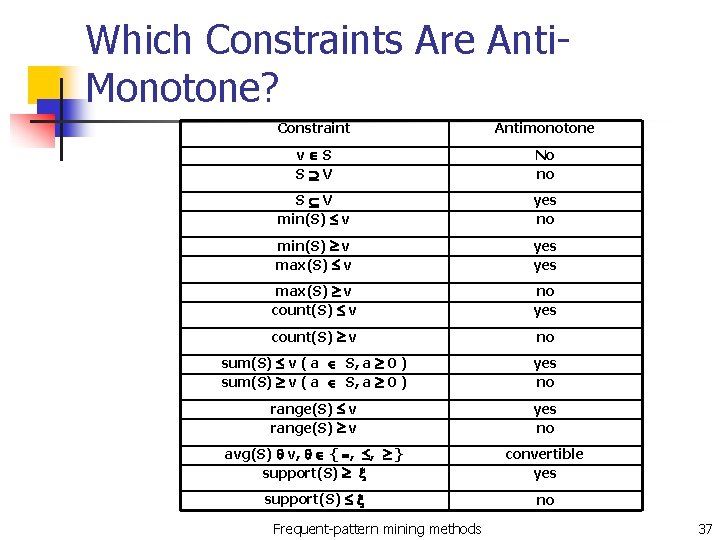 Which Constraints Are Anti. Monotone? Constraint Antimonotone v S S V No no S