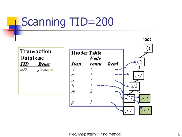 Scanning TID=200 root Transaction Database TID 200 Items f, c, a, b, m Header