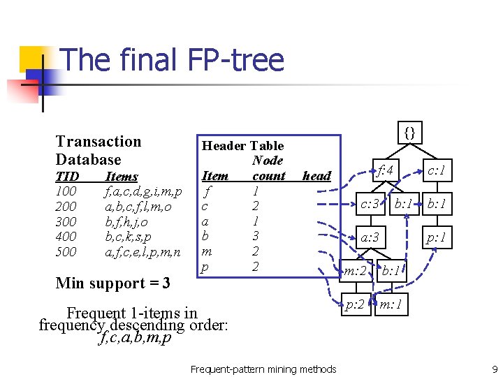 The final FP-tree Transaction Database TID 100 200 300 400 500 Items f, a,