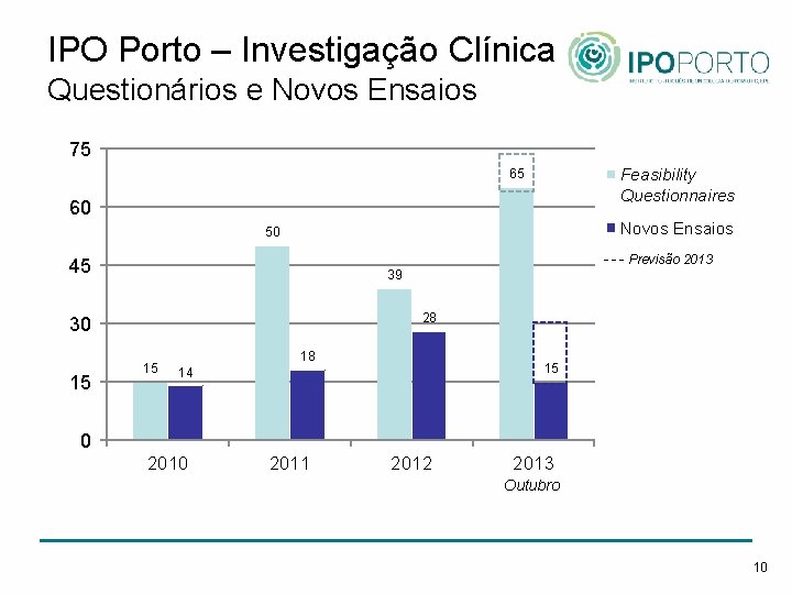IPO Porto – Investigação Clínica Questionários e Novos Ensaios 75 Feasibility Questionnaires 65 60