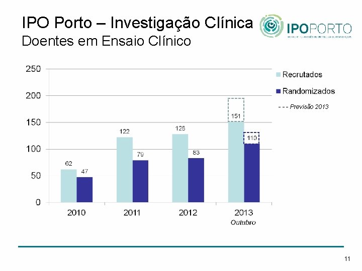 IPO Porto – Investigação Clínica Doentes em Ensaio Clínico - - - Previsão 2013