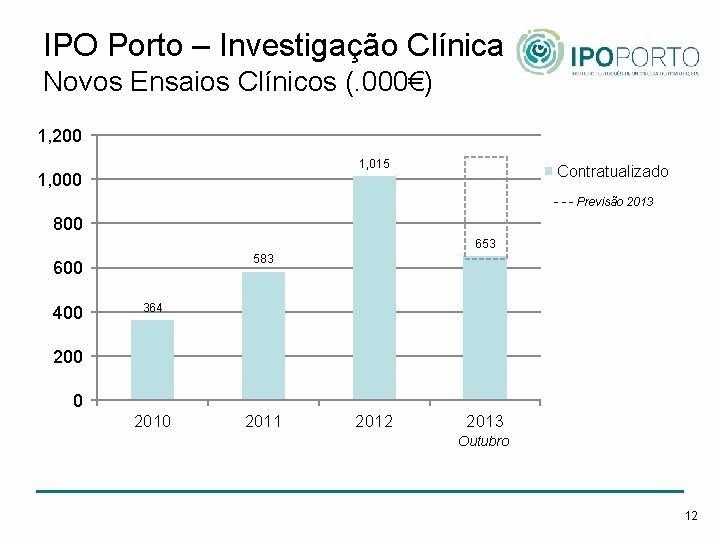 IPO Porto – Investigação Clínica Novos Ensaios Clínicos (. 000€) 1, 200 1, 015