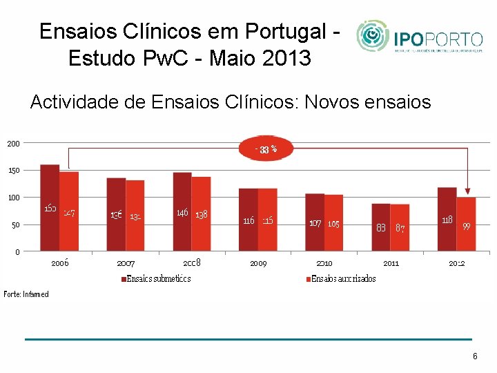 Ensaios Clínicos em Portugal Estudo Pw. C - Maio 2013 Actividade de Ensaios Clínicos: