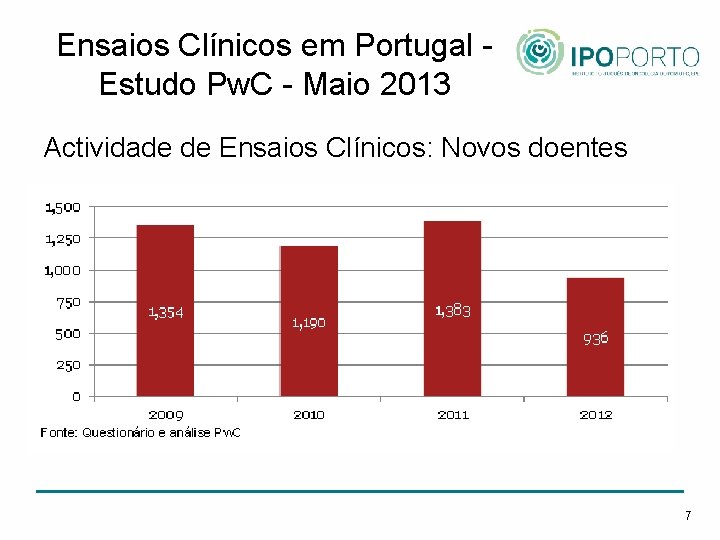 Ensaios Clínicos em Portugal Estudo Pw. C - Maio 2013 Actividade de Ensaios Clínicos: