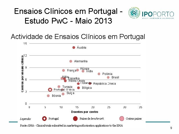 Ensaios Clínicos em Portugal Estudo Pw. C - Maio 2013 Actividade de Ensaios Clínicos