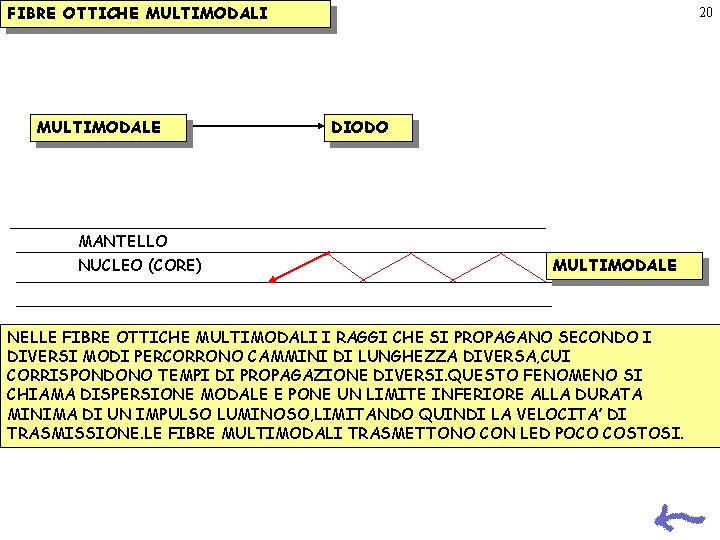 FIBRE OTTICHE MULTIMODALI MULTIMODALE MANTELLO NUCLEO (CORE) 20 DIODO MULTIMODALE NELLE FIBRE OTTICHE MULTIMODALI FIBRE OTTICHE MULTIMODALI MULTIMODALE MANTELLO NUCLEO (CORE) 20 DIODO MULTIMODALE NELLE FIBRE OTTICHE MULTIMODALI