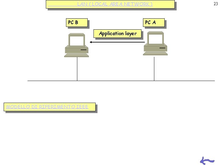 LAN ( LOCAL AREA NETWORK ) PC B PC A Application layer MODELLO DI LAN ( LOCAL AREA NETWORK ) PC B PC A Application layer MODELLO DI