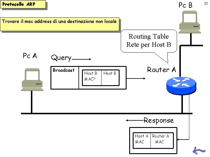 Pc B Protocollo ARP Trovare il mac address di una destinazione non locale Routing Pc B Protocollo ARP Trovare il mac address di una destinazione non locale Routing