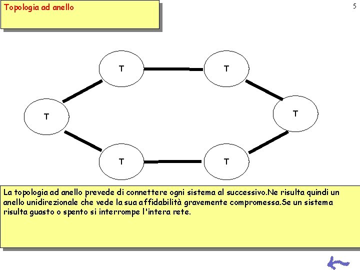 Topologia ad anello 5 T T T La topologia ad anello prevede di connettere Topologia ad anello 5 T T T La topologia ad anello prevede di connettere