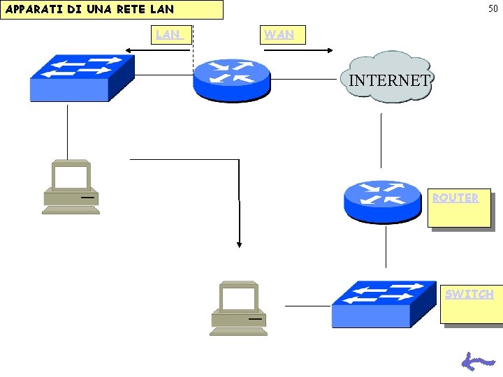 APPARATI DI UNA RETE LAN 50 WAN INTERNET ROUTER SWITCH APPARATI DI UNA RETE LAN 50 WAN INTERNET ROUTER SWITCH