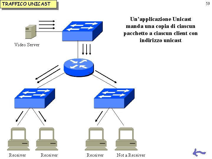 TRAFFICO UNICAST 59 Un’applicazione Unicast manda una copia di ciascun pacchetto a ciascun client TRAFFICO UNICAST 59 Un’applicazione Unicast manda una copia di ciascun pacchetto a ciascun client
