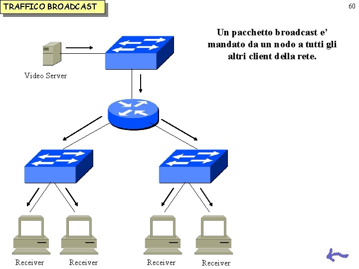 TRAFFICO BROADCAST 60 Un pacchetto broadcast e’ mandato da un nodo a tutti gli TRAFFICO BROADCAST 60 Un pacchetto broadcast e’ mandato da un nodo a tutti gli