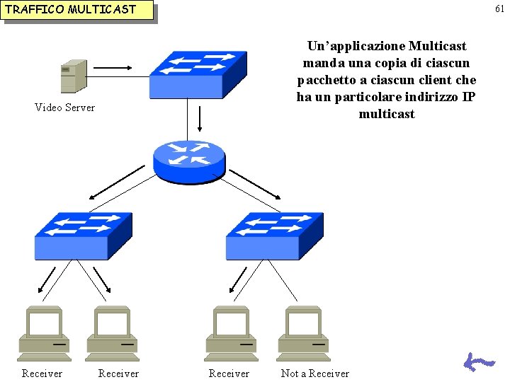 TRAFFICO MULTICAST 61 Un’applicazione Multicast manda una copia di ciascun pacchetto a ciascun client TRAFFICO MULTICAST 61 Un’applicazione Multicast manda una copia di ciascun pacchetto a ciascun client