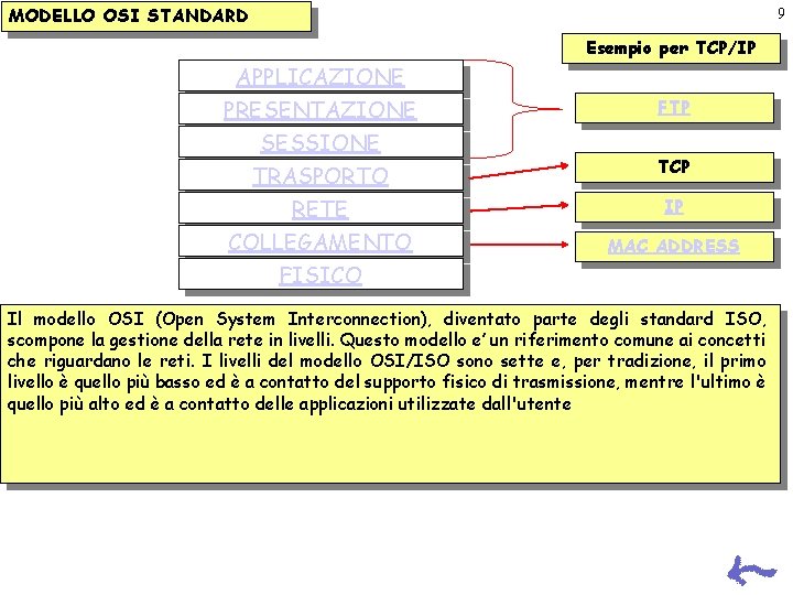 MODELLO OSI STANDARD 9 Esempio per TCP/IP APPLICAZIONE PRESENTAZIONE SESSIONE TRASPORTO RETE COLLEGAMENTO FISICO MODELLO OSI STANDARD 9 Esempio per TCP/IP APPLICAZIONE PRESENTAZIONE SESSIONE TRASPORTO RETE COLLEGAMENTO FISICO