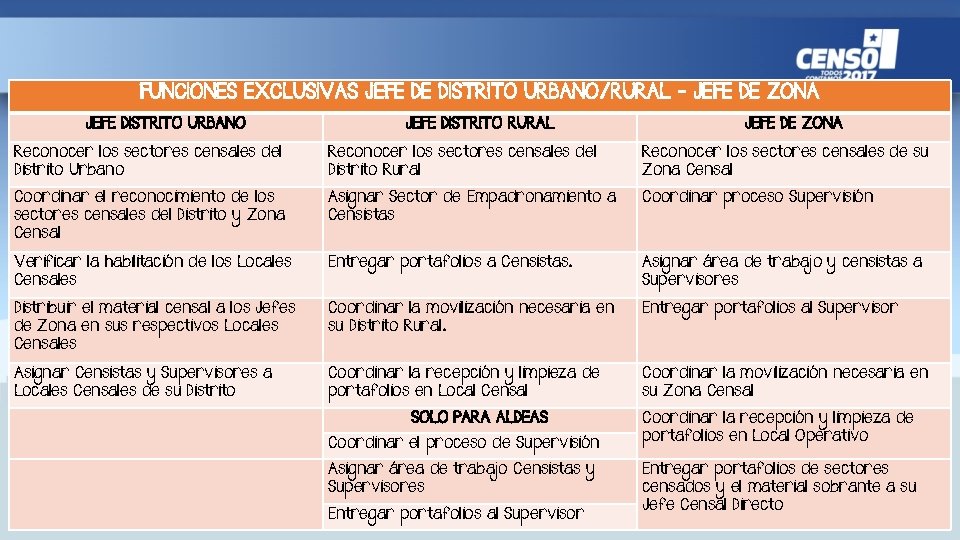 FUNCIONES EXCLUSIVAS JEFE DE DISTRITO URBANO/RURAL – JEFE DE ZONA JEFE DISTRITO URBANO JEFE