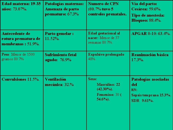 Edad materna: 19 -35 Patologías maternas: años: 73. 07%. Amenaza de parto prematuro: 67. Edad materna: 19 -35 Patologías maternas: años: 73. 07%. Amenaza de parto prematuro: 67.