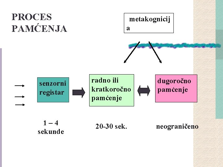 PROCES PAMĆENJA metakognicij a senzorni registar radno ili kratkoročno pamćenje 1– 4 sekunde 20