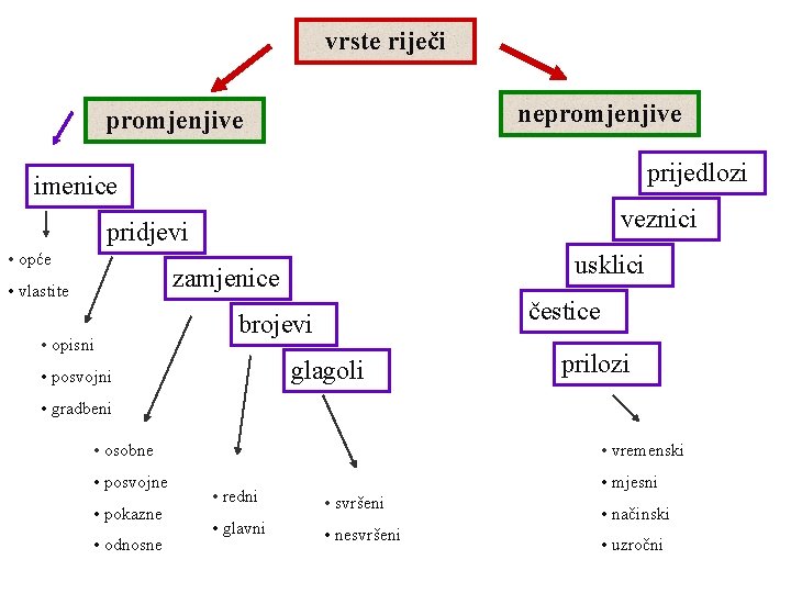 vrste riječi nepromjenjive prijedlozi imenice veznici pridjevi • opće usklici zamjenice • vlastite •