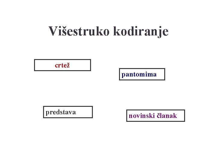 Višestruko kodiranje crtež pantomima predstava novinski članak 