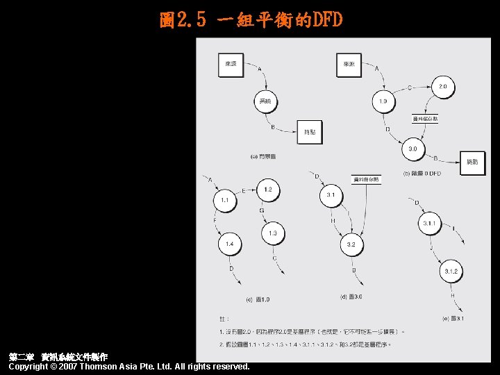 圖 2. 5 一組平衡的DFD 第二章 資訊系統文件製作 Copyright © 2007 Thomson Asia Pte. Ltd. All